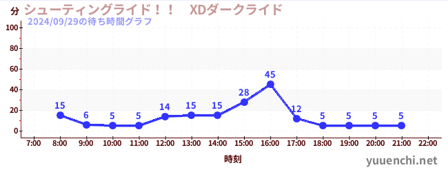 シューティングライド！！　XDダークライド の待ち時間グラフ