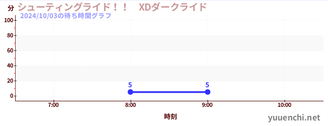 Shooting ride! ! 　XD Dark Rideの待ち時間グラフ