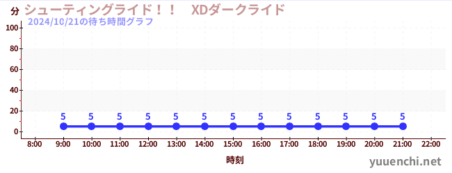 シューティングライド！！　XDダークライド の待ち時間グラフ