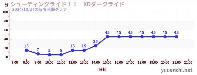 シューティングライド！！　XDダークライド の待ち時間グラフ