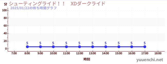 射擊騎行！ ！ XD 黑暗騎乘の待ち時間グラフ