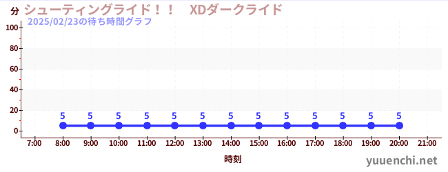 シューティングライド！！　XDダークライド の待ち時間グラフ