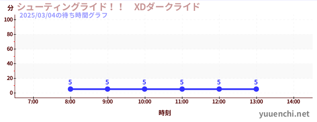 Shooting ride! ! 　XD Dark Rideの待ち時間グラフ