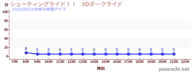 シューティングライド!! XDダークライド の待ち時間グラフ