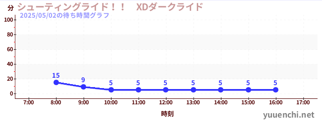 シューティングライド!! XDダークライド の待ち時間グラフ