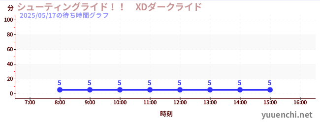 Shooting ride! ! XD Dark Rideの待ち時間グラフ