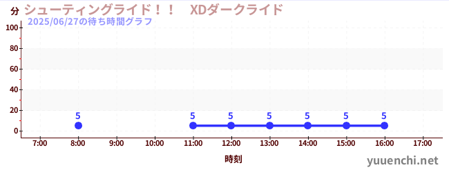 Shooting ride! ! XD Dark Rideの待ち時間グラフ