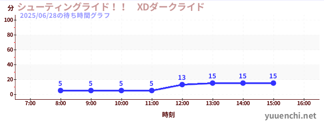 シューティングライド!! XDダークライド の待ち時間グラフ