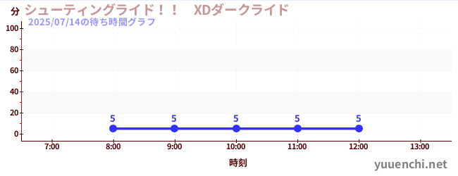 シューティングライド!! XDダークライド の待ち時間グラフ