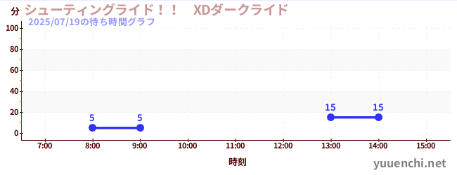 シューティングライド！！　XDダークライド の待ち時間グラフ