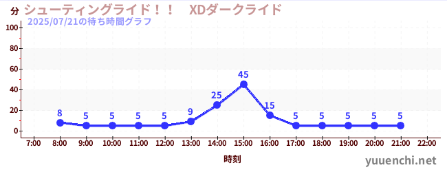Shooting ride! ! 　XD Dark Rideの待ち時間グラフ
