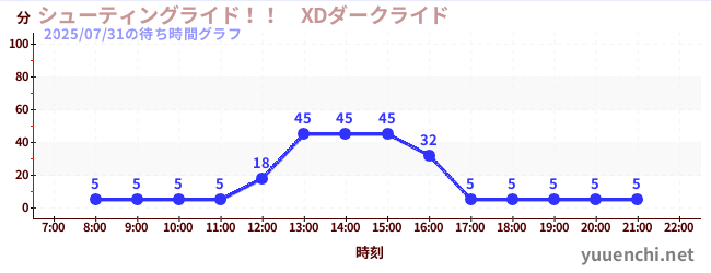슈팅 라이드! ! XD 다크 라이드の待ち時間グラフ