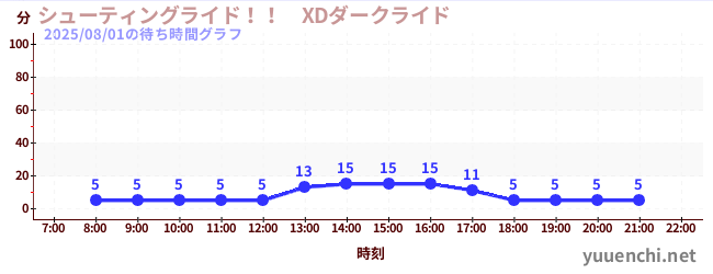 射擊騎行! ! XD 黑暗騎乘の待ち時間グラフ