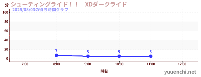 シューティングライド!! XDダークライド の待ち時間グラフ