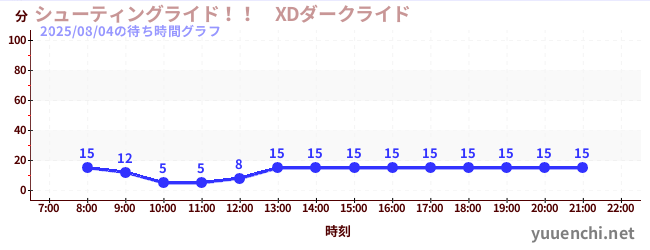 シューティングライド!! XDダークライド の待ち時間グラフ