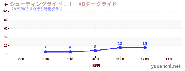 シューティングライド！！　XDダークライド の待ち時間グラフ