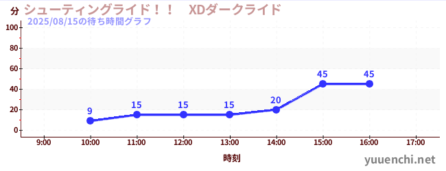 射击骑行！ ！ ​XD 黑暗骑乘の待ち時間グラフ