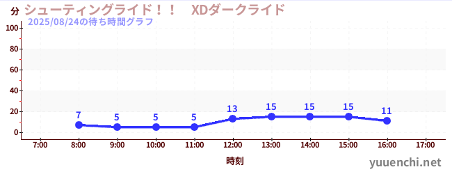 슈팅 라이드! ! XD 다크 라이드の待ち時間グラフ