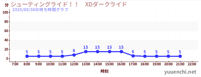 シューティングライド!! XDダークライド の待ち時間グラフ