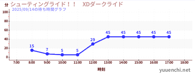 슈팅 라이드! ! XD 다크 라이드の待ち時間グラフ