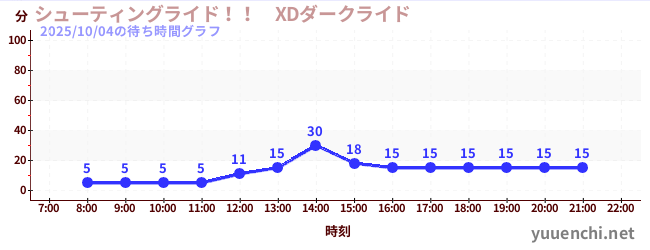 슈팅 라이드! ! 　XD 다크 라이드の待ち時間グラフ