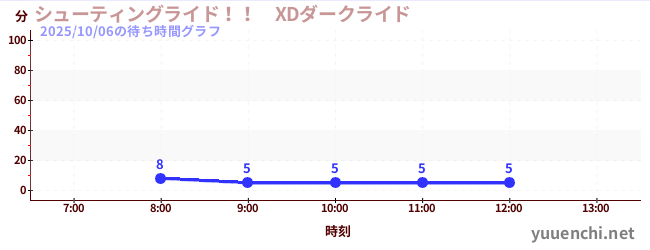 슈팅 라이드! ! 　XD 다크 라이드の待ち時間グラフ