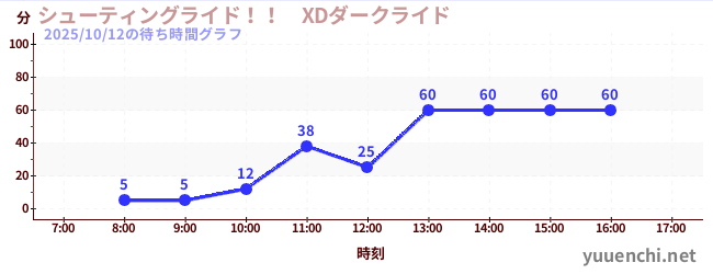 シューティングライド！！　XDダークライド の待ち時間グラフ