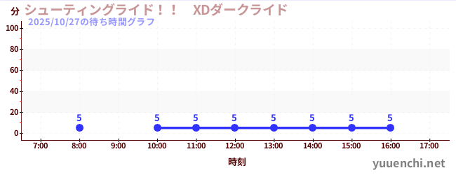 シューティングライド！！　XDダークライド の待ち時間グラフ