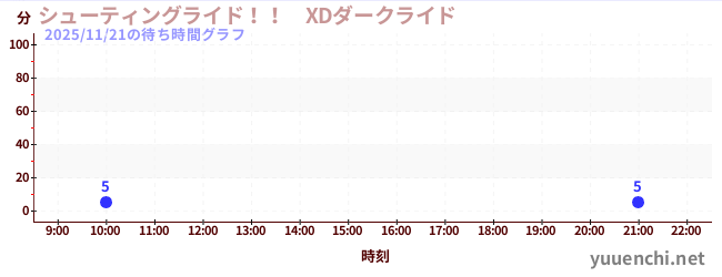 シューティングライド！！　XDダークライド の待ち時間グラフ