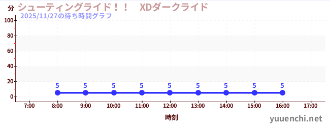 Shooting ride! ! 　XD Dark Rideの待ち時間グラフ