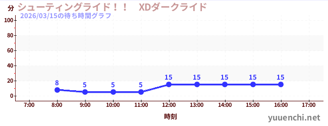 射击骑行！ ！ ​XD 黑暗骑乘の待ち時間グラフ
