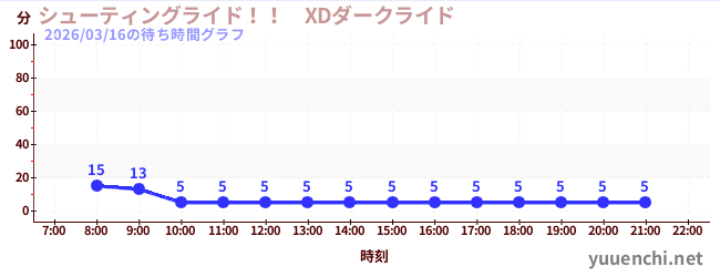 シューティングライド！！　XDダークライド の待ち時間グラフ