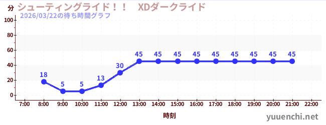シューティングライド！！　XDダークライド の待ち時間グラフ
