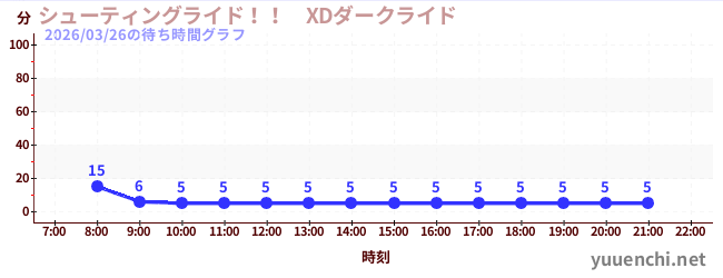 シューティングライド！！　XDダークライド の待ち時間グラフ