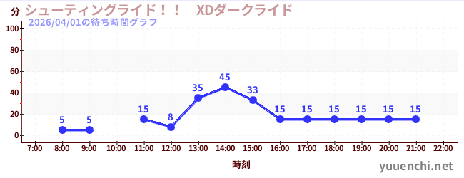 シューティングライド！！　XDダークライド の待ち時間グラフ