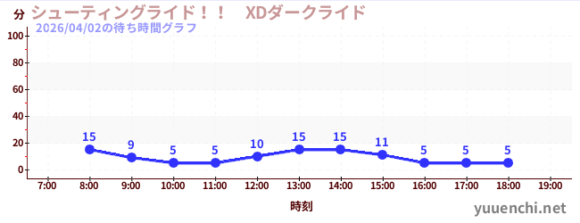シューティングライド！！　XDダークライド の待ち時間グラフ