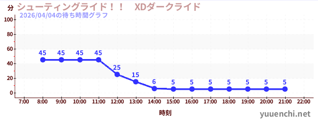 ขี่ยิง! ! 　XD ดาร์กไรด์の待ち時間グラフ