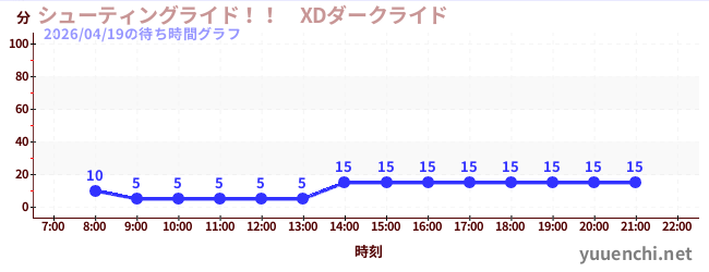 シューティングライド！！　XDダークライド の待ち時間グラフ