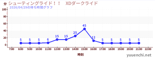 シューティングライド！！　XDダークライド の待ち時間グラフ