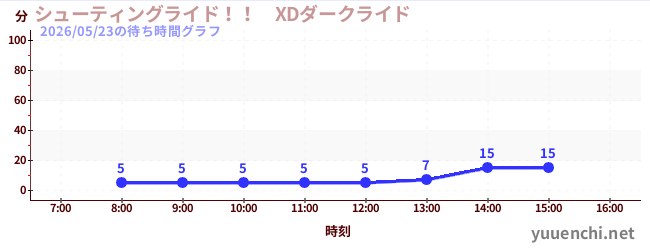 シューティングライド！！　XDダークライド の待ち時間グラフ
