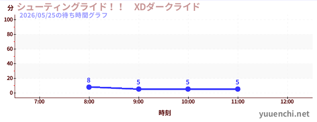 シューティングライド！！　XDダークライド の待ち時間グラフ
