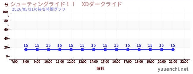 シューティングライド！！　XDダークライド の待ち時間グラフ