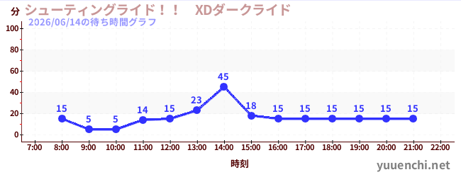 シューティングライド！！　XDダークライド の待ち時間グラフ