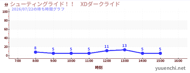 シューティングライド！！　XDダークライド の待ち時間グラフ