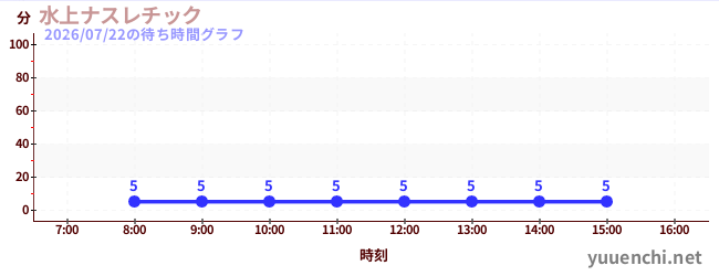 水上ナスレチック の待ち時間グラフ