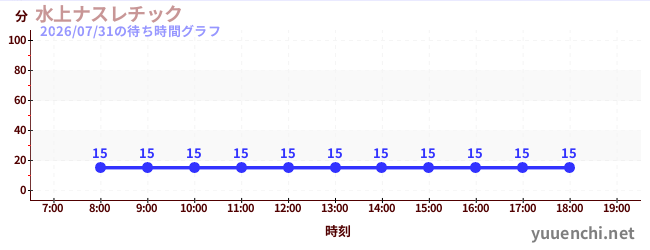水上ナスレチック の待ち時間グラフ