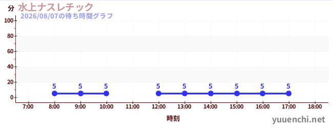水上ナスレチック の待ち時間グラフ