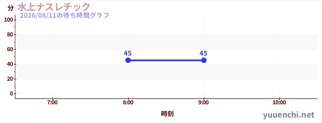 水上ナスレチック の待ち時間グラフ