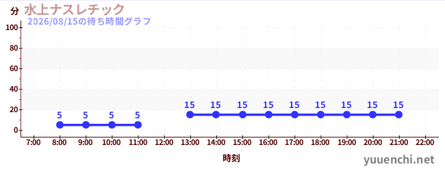 水上ナスレチック の待ち時間グラフ