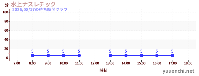 水上ナスレチック の待ち時間グラフ